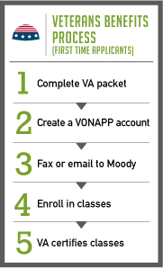 How do you apply for financial assistance from the VA?